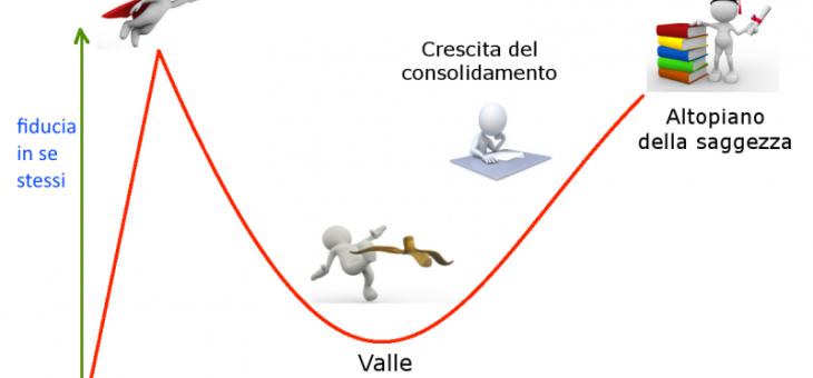 Effetto dunning-kruger: meno sappiamo, più pensiamo di sapere